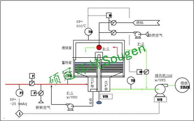 旋轉(zhuǎn)RTO工藝流程圖.png