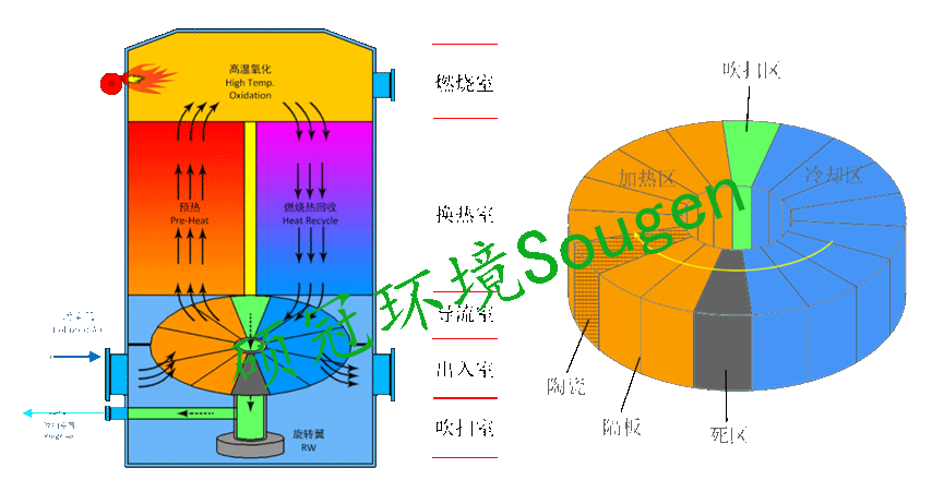 旋轉(zhuǎn)RTO-工藝原理圖.png