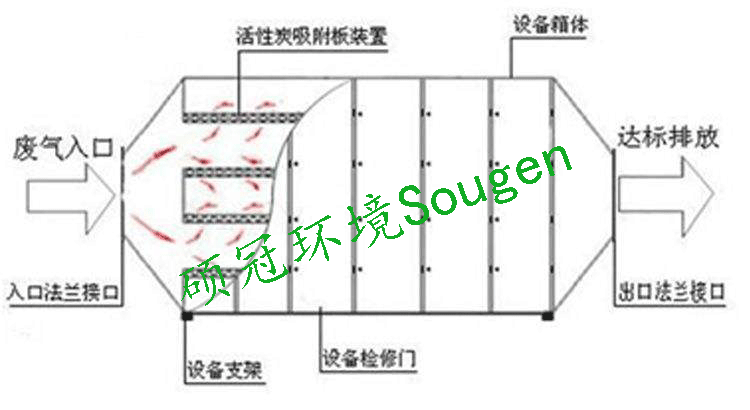 活性炭吸附設(shè)備工藝圖.png