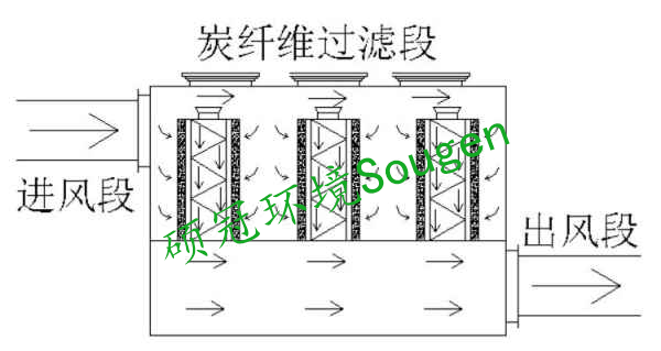 活性炭纖維吸附設(shè)備工藝圖.png