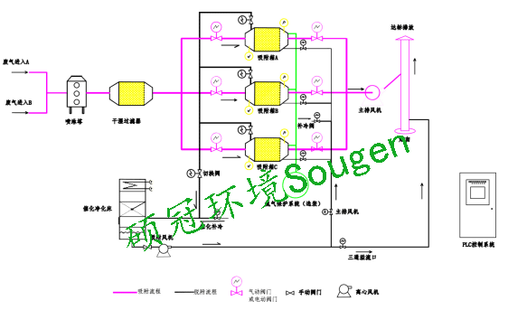 活性炭脫附+CO工藝圖.png