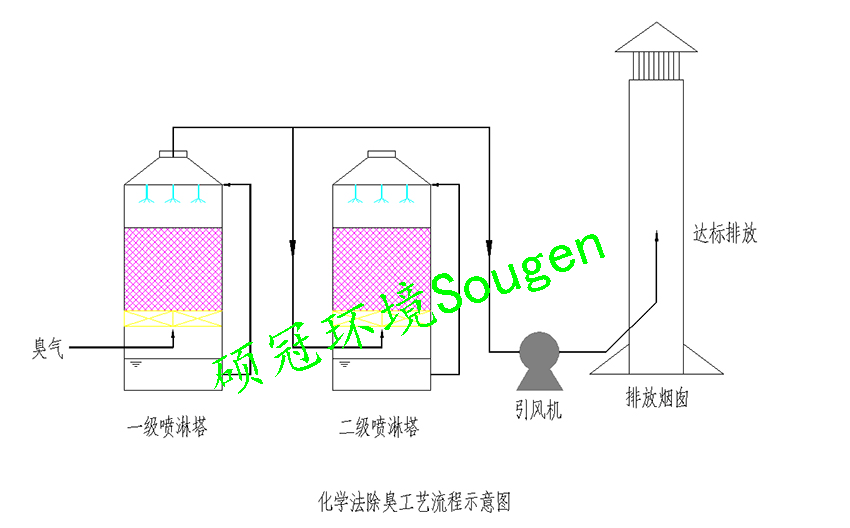 化學(xué)除臭工藝圖.png